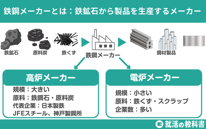 鉄鋼メーカーは鉄鉱石などから製鋼や鋼材製品を生産するメーカー.
鉄鋼メーカーは高炉メーカーと電炉メーカーの2種類ある