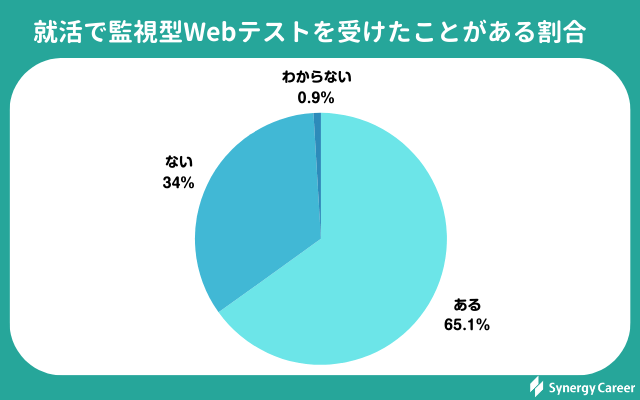 監視型Webテストに関する実態調査