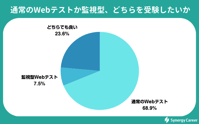 監視型Webテストに関する実態調査