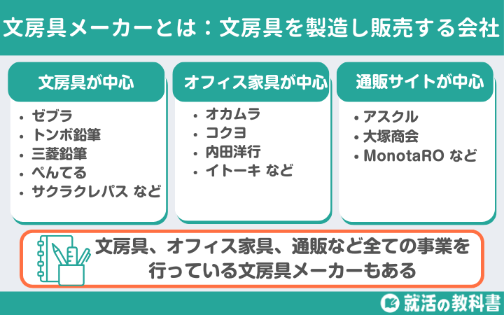 文房具メーカーは文房具が中心の会社・オフィス家具が中心の会社・通販サイトが中心の会社の3種類ある