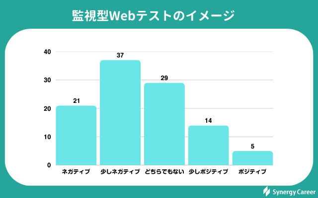 監視型Webテストに関する実態調査