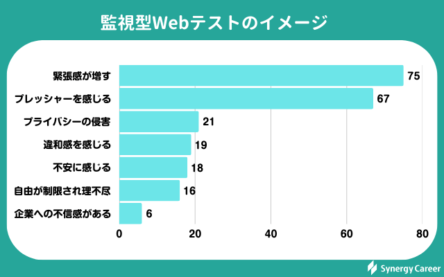監視型Webテストに関する実態調査