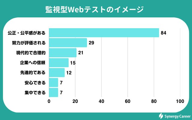 監視型Webテストに関する実態調査