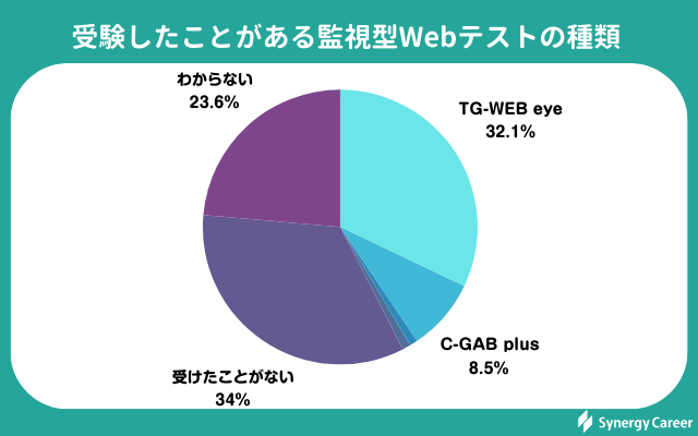 監視型Webテストに関する実態調査