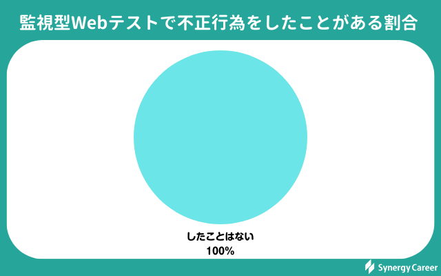 監視型Webテストに関する実態調査