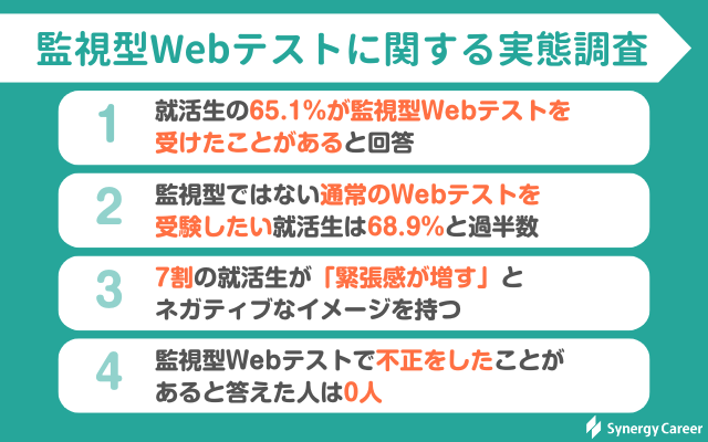 監視型Webテストに関する実態調査