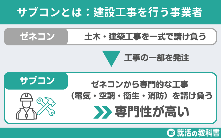 サブコンとはゼネコンよりも専門性が高い