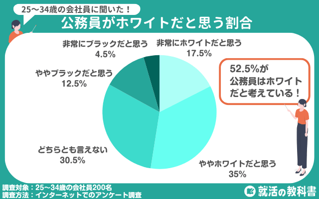 公務員がホワイトだと思う割合