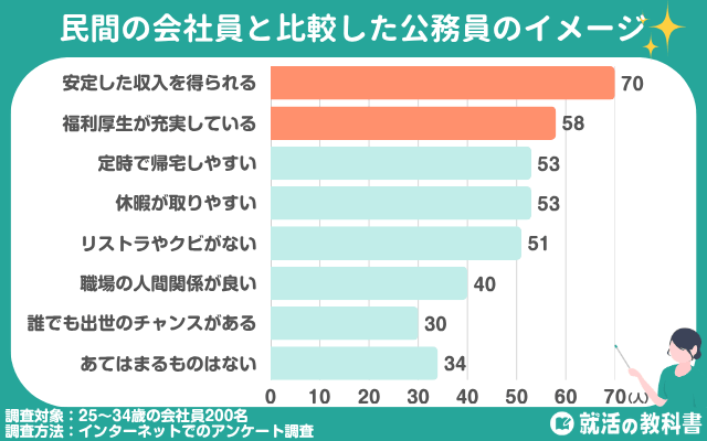 民間の会社員と比較した公務員のイメージ