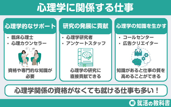 心理学に関係する仕事とは、心理学的なサポートを目的とした仕事・研究の発展に貢献する仕事・心理学の知識を生かせる仕事
