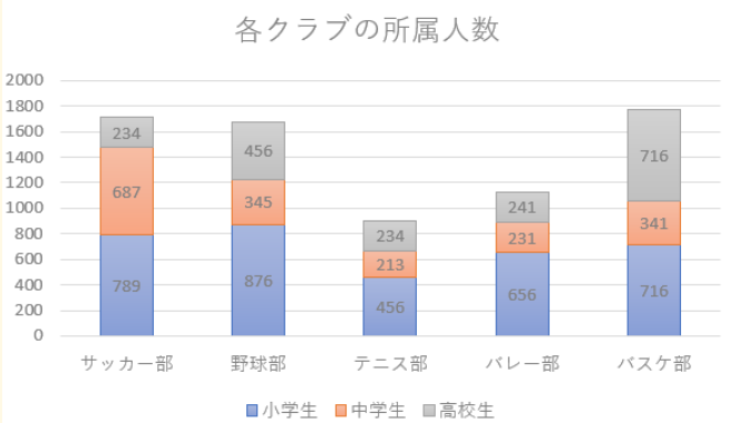 X国の部活動人数グラフ