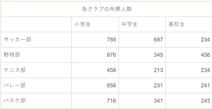 X国の部活動人数グラフ2
