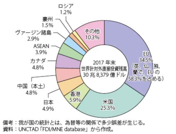 世界の国・地域別直接投資残高の割合