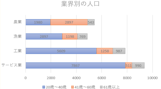 産業別・年齢別就業者数
