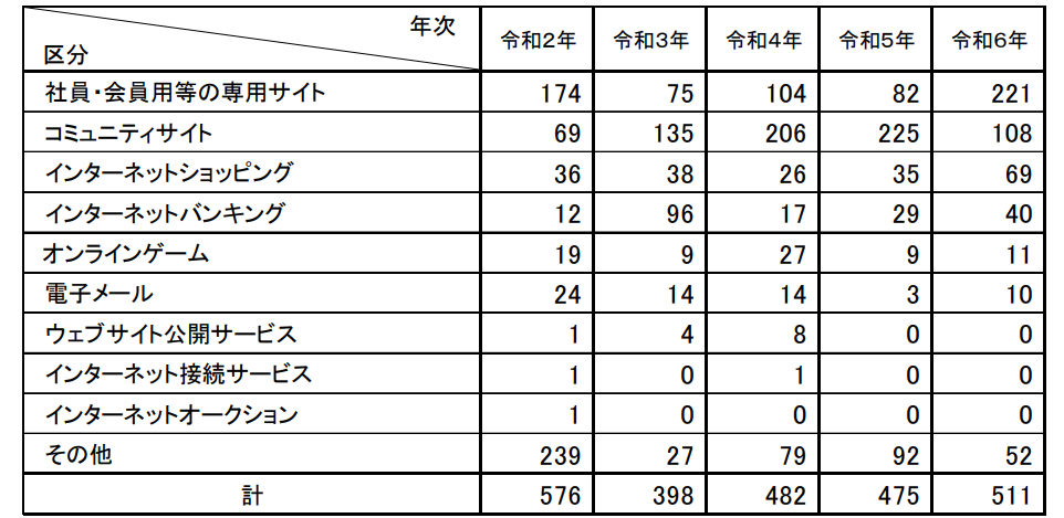 不正アクセス行為により不正に利用されたサービス別検挙件数