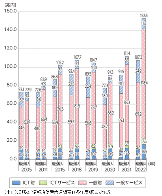 財・サービスの輸出入額の推移(名目)