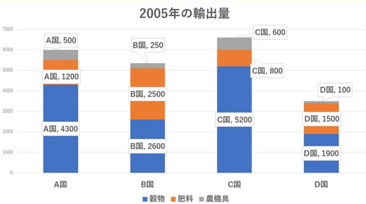 各国の輸出量グラフ