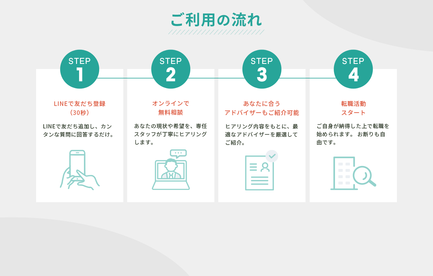 ご利用の流れ。LINE登録、無料相談、アドバイザー紹介、転職活動スタートの4ステップ