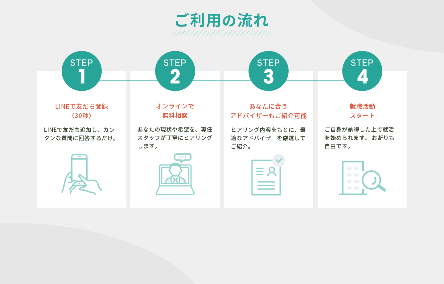 ご利用の流れ。LINE登録、無料相談、アドバイザー紹介、転職活動スタートの4ステップ