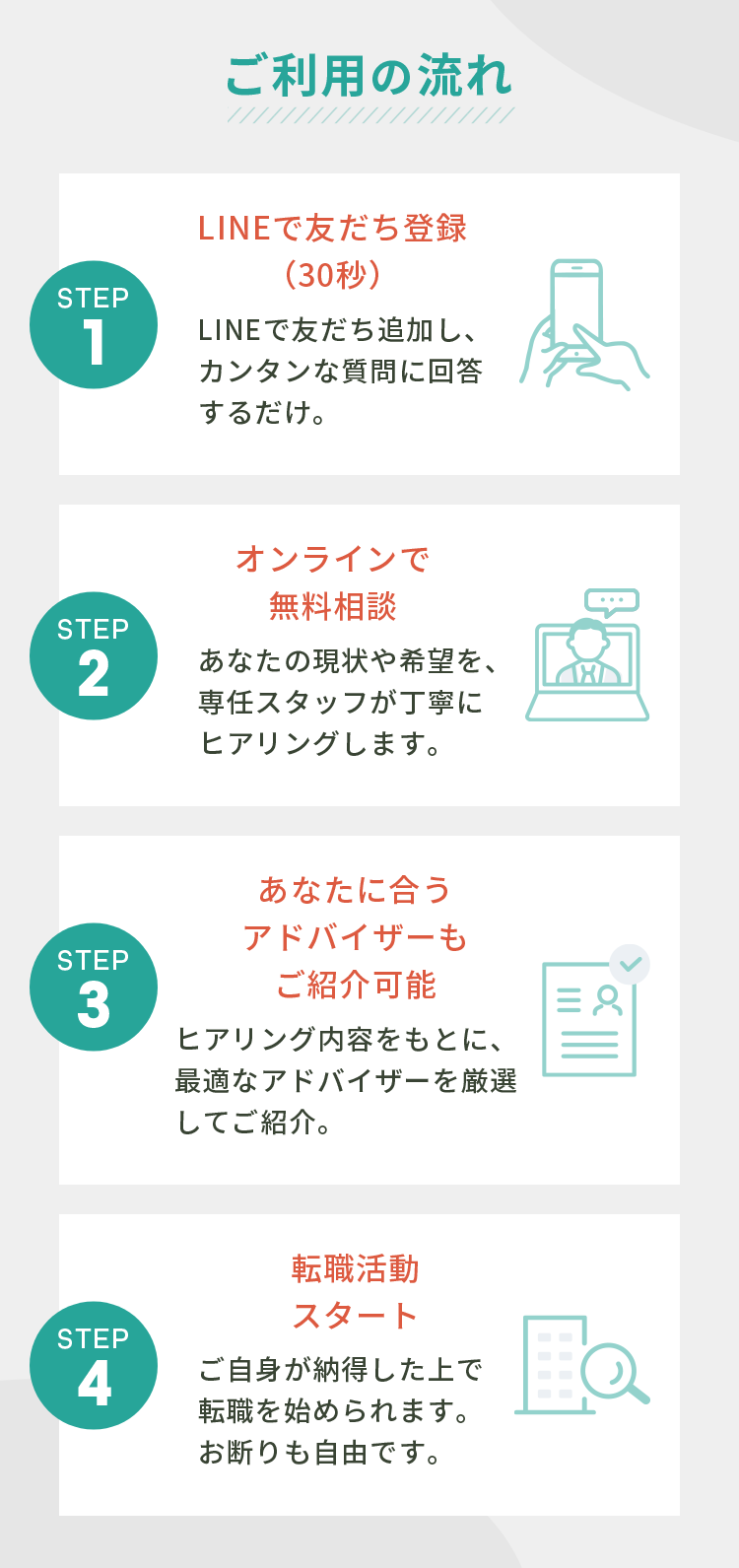 ご利用の流れ。LINE登録、無料相談、アドバイザー紹介、転職活動スタートの4ステップ