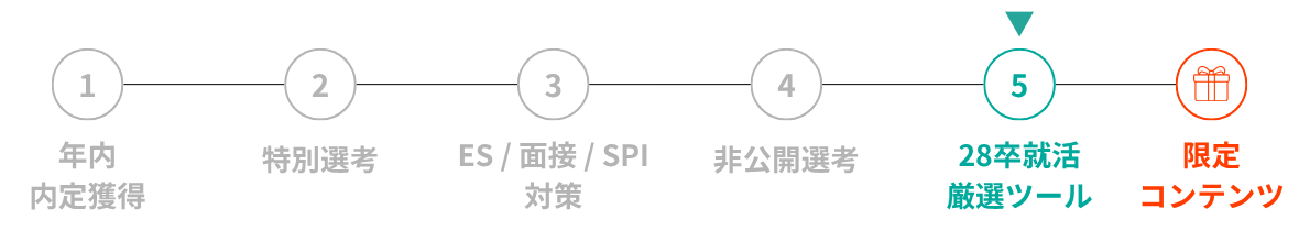 28卒向け就活特典の案内フロー