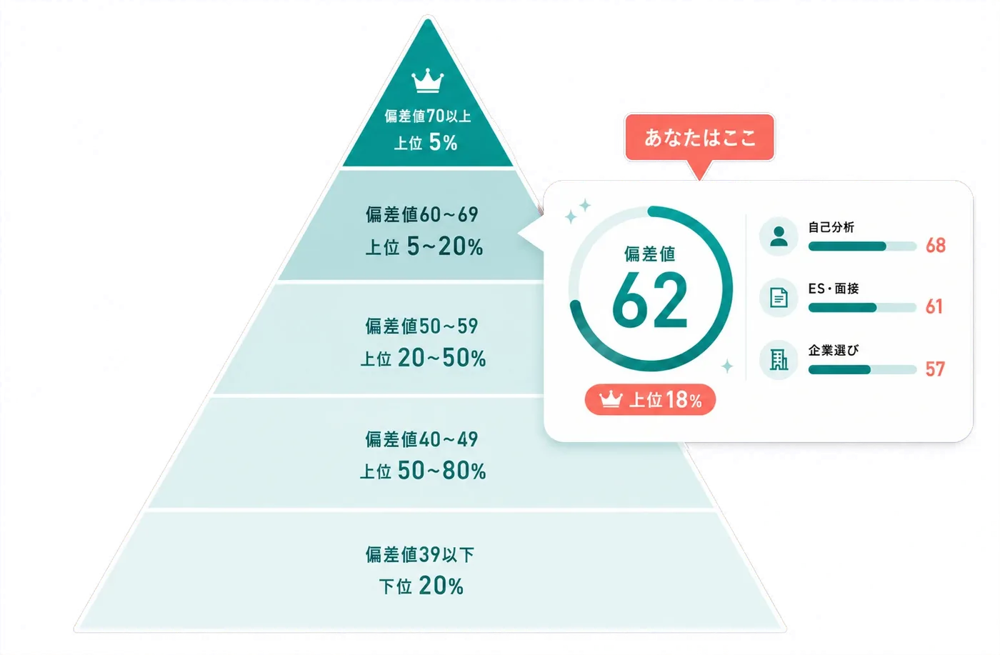 就職偏差値のピラミッドと診断結果カードのイメージ。偏差値70以上が上位5%、60〜69が上位5〜20%。結果カードには偏差値62・上位18%と、自己分析・ES・面接などの分野別スコアが表示される